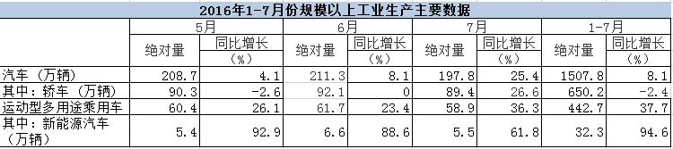 ҽy(tng)Ӌ(j)֣1-7Դ܇a(chn)Ӌ(j)_(d)32.3fv