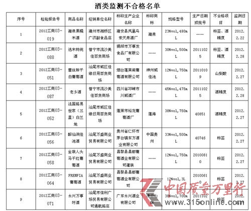 酒類監(jiān)測(cè)不合格名單 酒類監(jiān)測(cè)不合格名單